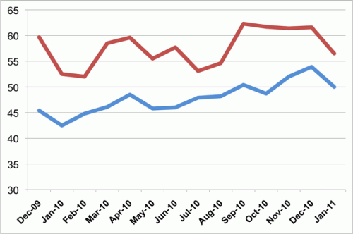 Billings (blue) and inquiries (red) for the past 12 months. (The Architect's Newspaper)