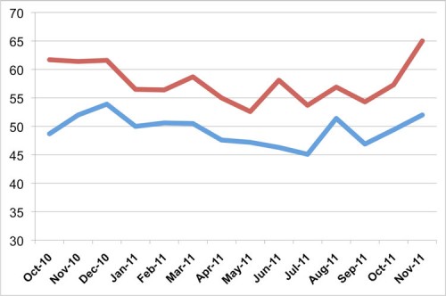 Billings (blue) and inquiries (red) for the past 12 months. (The Architect's Newspaper)