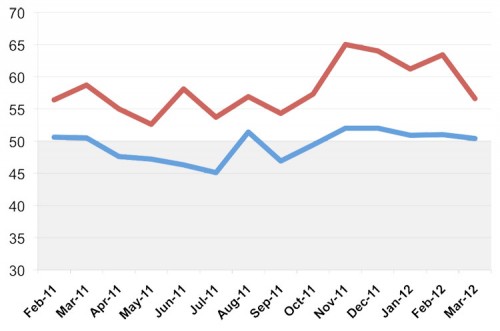BILLINGS (BLUE) AND INQUIRIES (RED) FOR THE PAST 12 MONTHS. (The Architect's Newspaper)