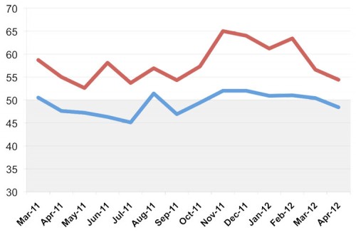 BILLINGS (BLUE) AND INQUIRIES (RED) FOR THE PAST 12 MONTHS. (THE ARCHITECT'S NEWSPAPER)