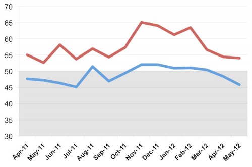 BILLINGS (BLUE) AND INQUIRIES (RED) FOR THE PAST 12 MONTHS. (THE ARCHITECT'S NEWSPAPER)