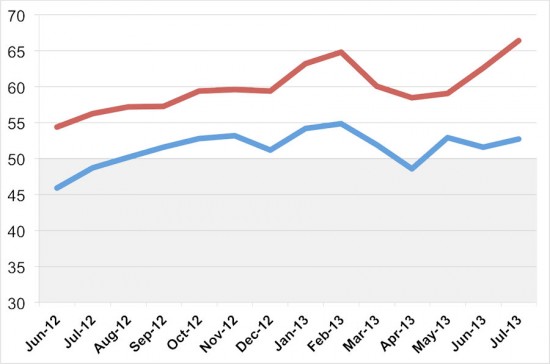 BILLINGS (BLUE) AND INQUIRIES (RED) FOR THE PAST 12 MONTHS. (THE ARCHITECT’S NEWSPAPER)