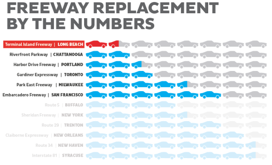 TRAFFIC VOLUME ON TERMINAL ISLAND FREEWAY COMPARED TO OTHER FREEWAYS TARGETED FOR REMOVAL (CITYFABRICK)