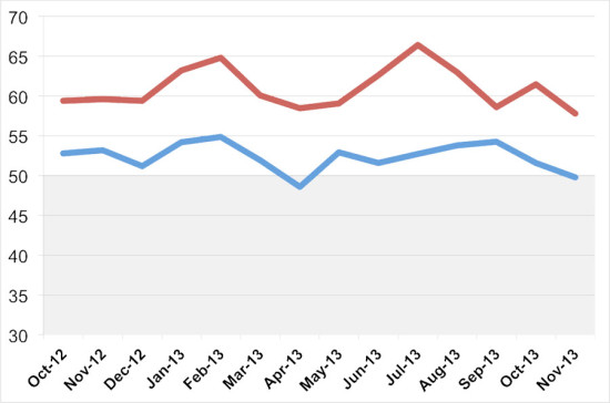 BILLINGS (BLUE) AND INQUIRIES (RED) FOR THE PAST 12 MONTHS. (THE ARCHITECT’S NEWSPAPER)