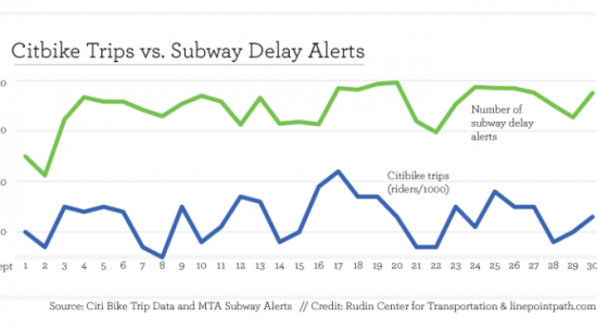 Subway delays and Citi Bike usage. (Couresy Rudin Center for Transportation)