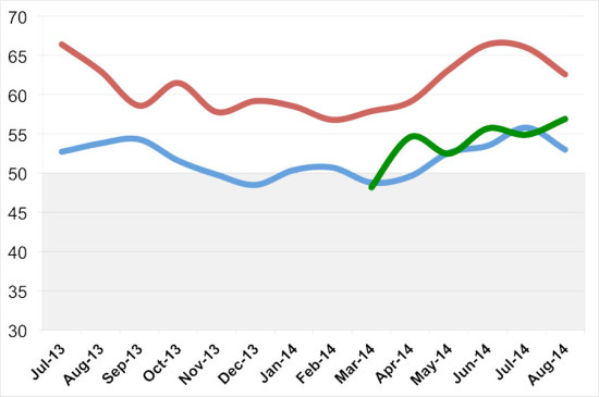 BILLINGS (BLUE), INQUIRIES (RED), AND DESIGN CONTRACTS (GREEN) FOR THE PAST 12 MONTHS. (THE ARCHITECT’S NEWSPAPER)