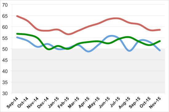 BILLINGS (BLUE), INQUIRIES (RED), AND DESIGN CONTRACTS (GREEN) FOR THE PAST 12 MONTHS. (THE ARCHITECT’S NEWSPAPER)