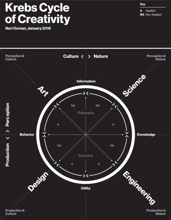 Krebs Cycle of Creativity, 2016 by Neri Oxman (Courtesy Mediated Matter Group)