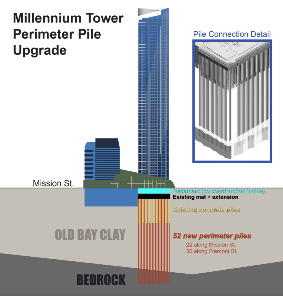 a diagram of millennium tower with new piles underneath
