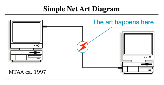 Art diagram labeling art happening between two connected computers