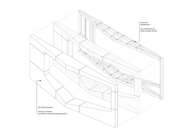 Exploded facade structure diagram showing 3D facade elements "setting out of joints according to manufacturing parameters" and aluminum substructure "for prefabrication of entire modules off-site"