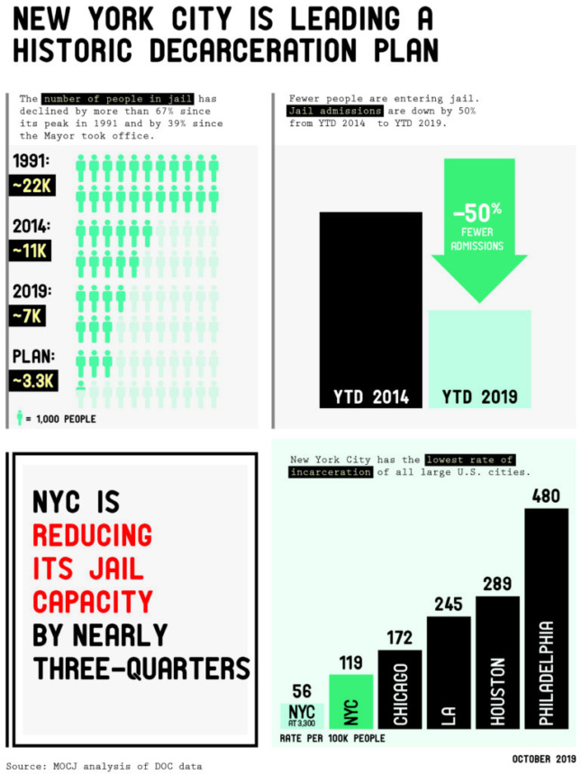 An infographic depicting how the city is reducing its incarcerated population at Rikers Island