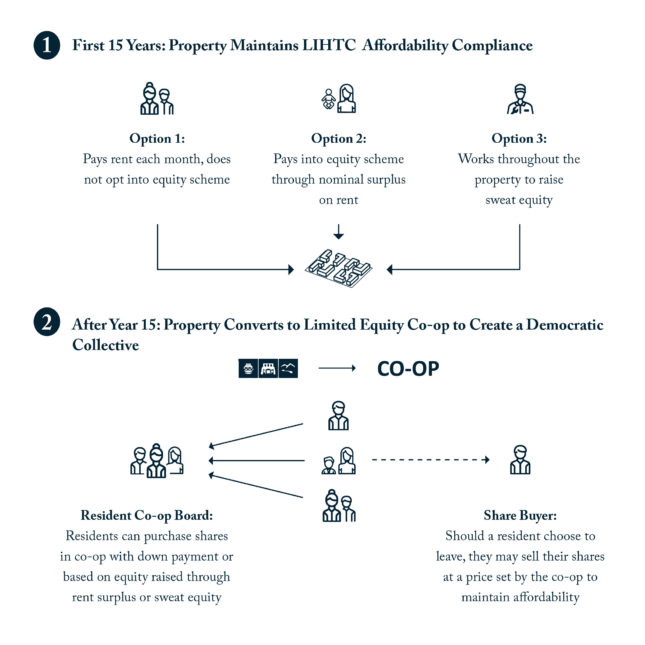 Diagram showing a combined LIHTC and limited equity co-op model for affordable housing financing