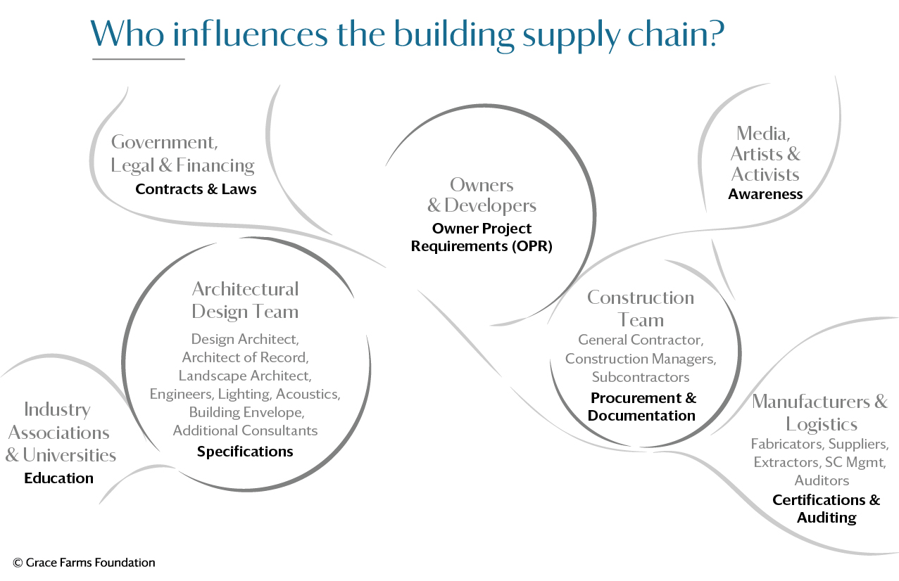 an infographic depicting the building supply chain