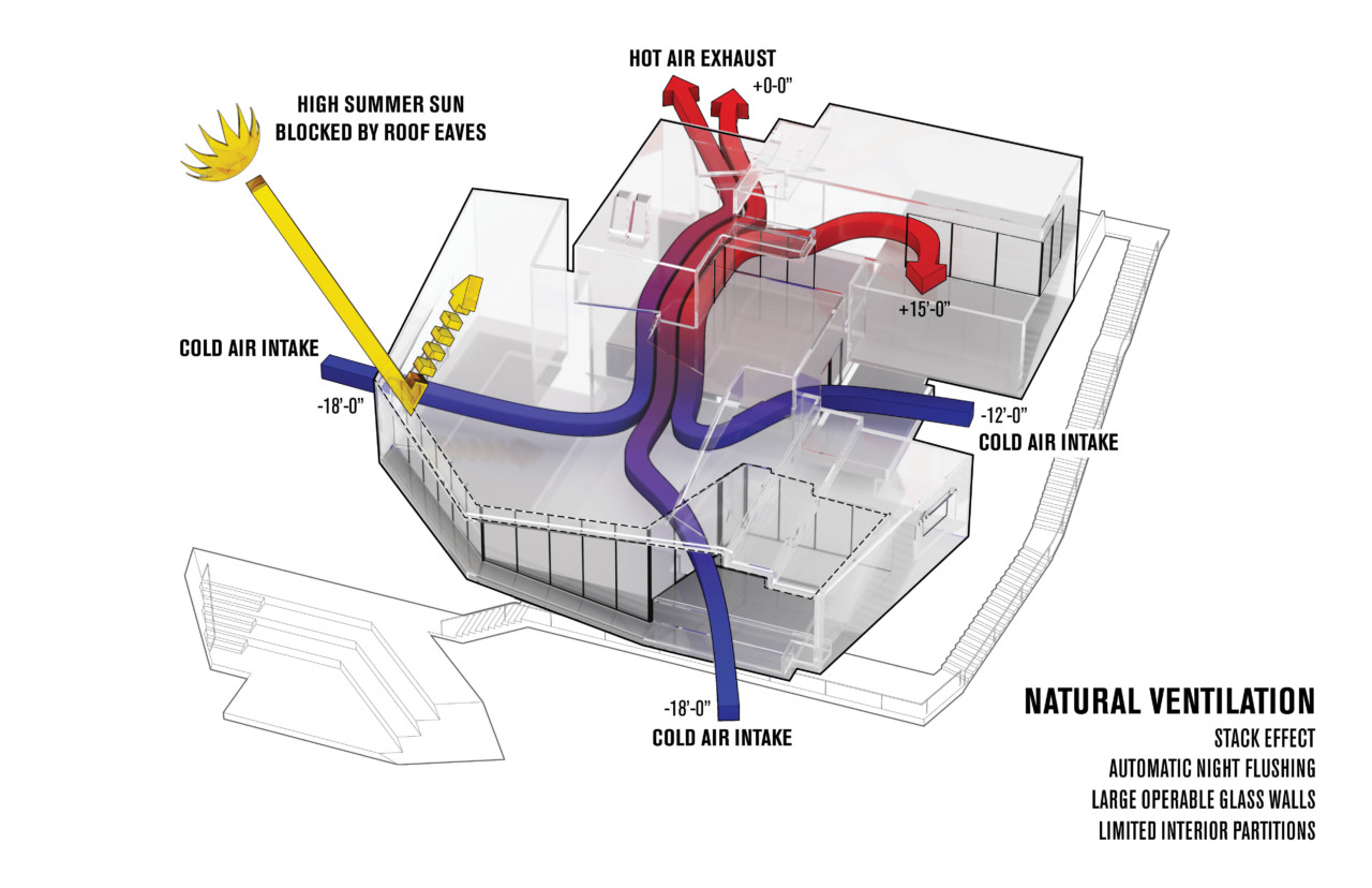 Diagram of the building's natural ventilation