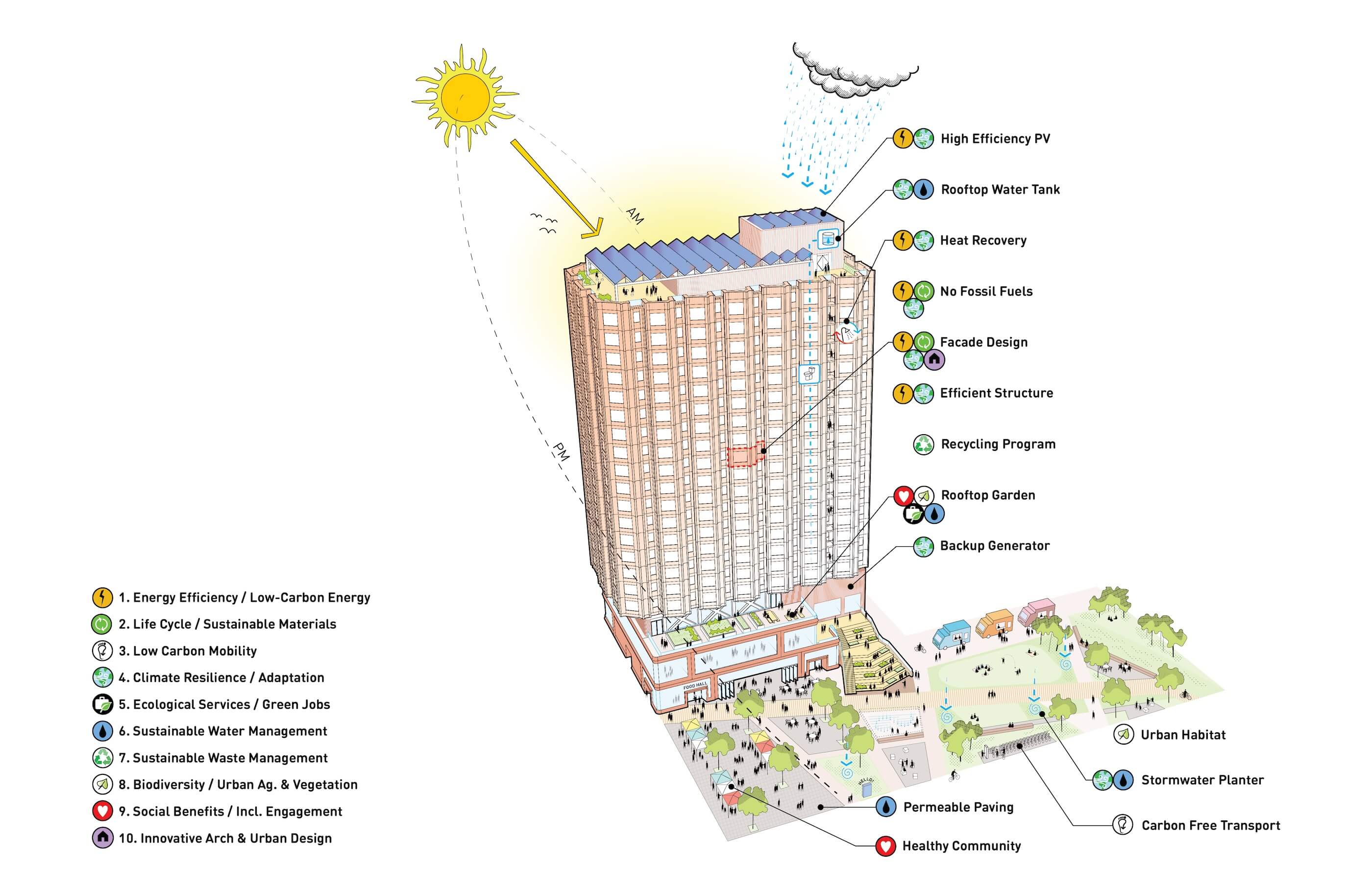 sustainablity diagram for a mixed-use building