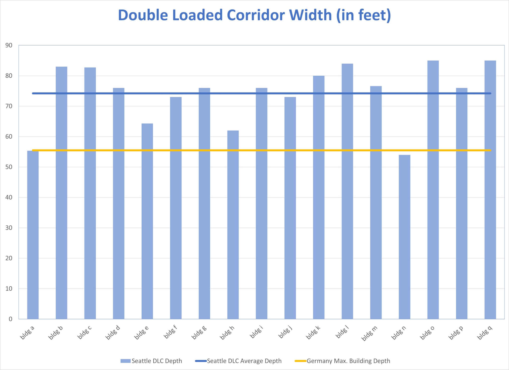 graph of double loaded corridor width
