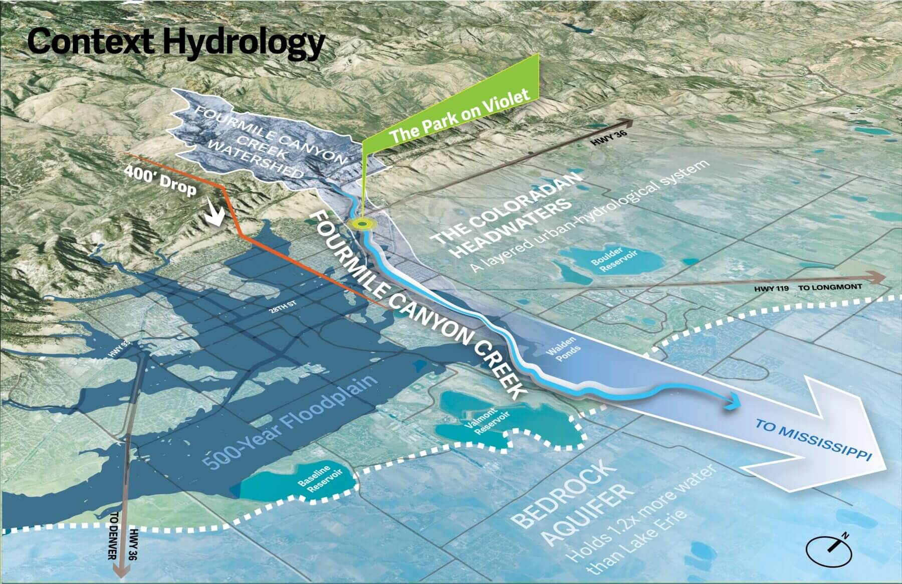 Context hydrology diagram for Boulder Colorado